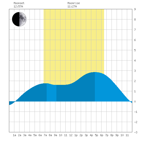 Caxambas Pass tide chart for Thursday, March 6, 2025