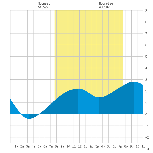 Caxambas Pass tide chart for Sunday, March 9, 2025