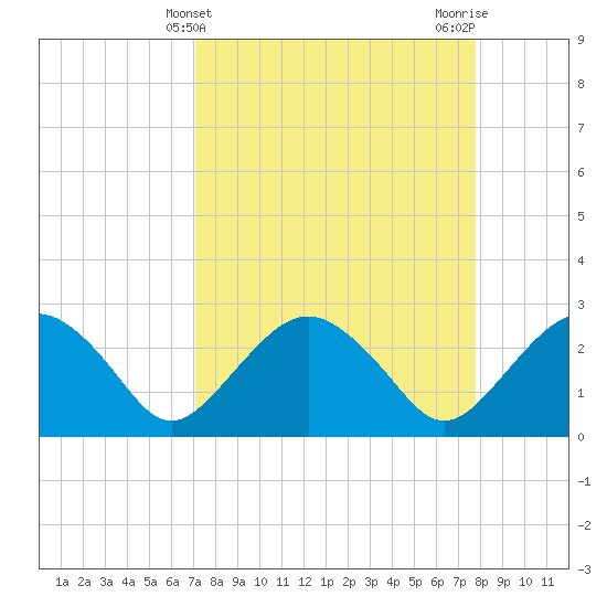 Caxambas Pass tide chart for Thursday, April 10, 2025