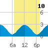 Caxambas Pass tide chart for Thursday, April 10, 2025