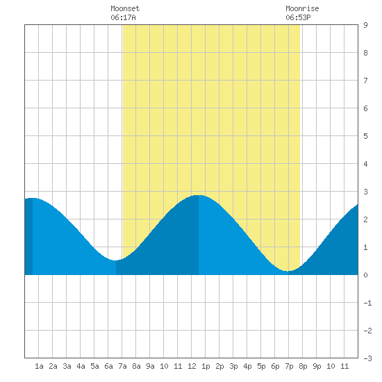 Caxambas Pass tide chart for Friday, April 11, 2025