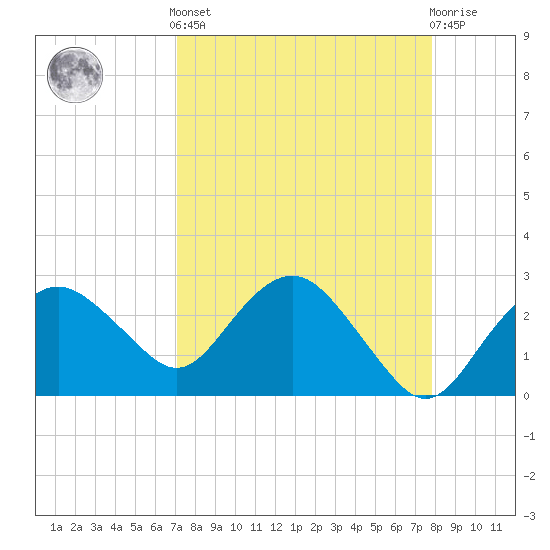 Caxambas Pass tide chart for Saturday, April 12, 2025