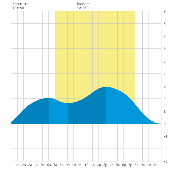 Caxambas Pass tide chart for Friday, April 18, 2025