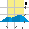 Caxambas Pass tide chart for Saturday, April 19, 2025