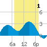 Caxambas Pass tide chart for Tuesday, April 1, 2025