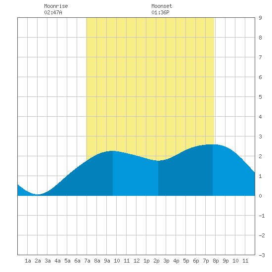 Caxambas Pass tide chart for Monday, April 21, 2025