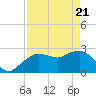Caxambas Pass tide chart for Monday, April 21, 2025