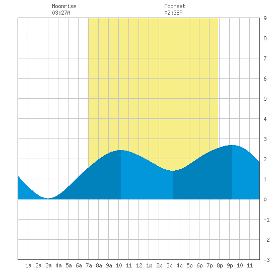 Caxambas Pass tide chart for Tuesday, April 22, 2025
