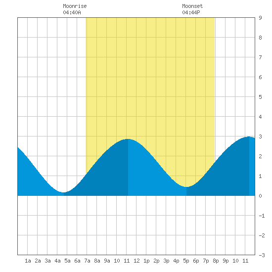 Caxambas Pass tide chart for Thursday, April 24, 2025
