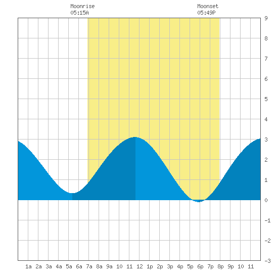 Caxambas Pass tide chart for Friday, April 25, 2025