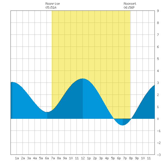 Caxambas Pass tide chart for Saturday, April 26, 2025