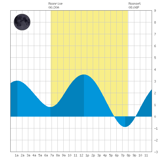 Caxambas Pass tide chart for Sunday, April 27, 2025
