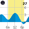 Caxambas Pass tide chart for Sunday, April 27, 2025