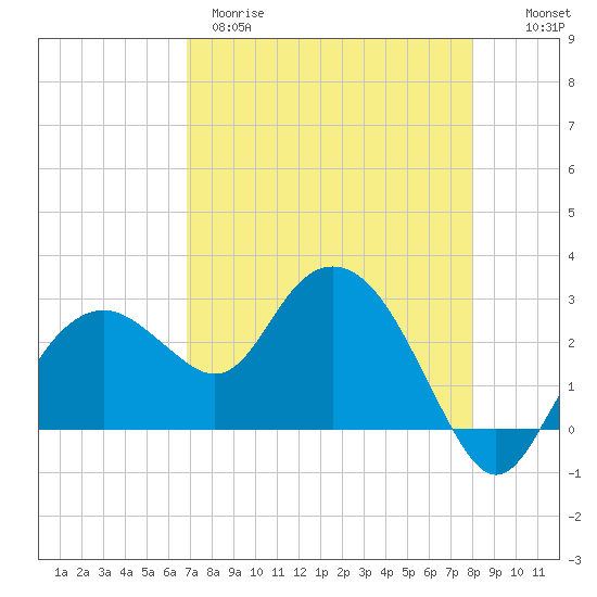 Caxambas Pass tide chart for Tuesday, April 29, 2025