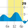 Caxambas Pass tide chart for Tuesday, April 29, 2025