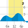 Caxambas Pass tide chart for Wednesday, April 2, 2025