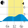 Caxambas Pass tide chart for Friday, April 4, 2025