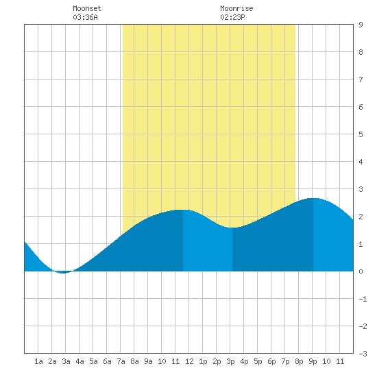 Caxambas Pass tide chart for Sunday, April 6, 2025