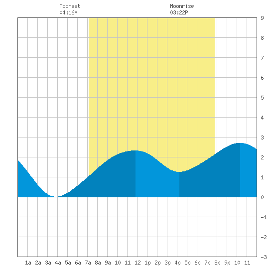 Caxambas Pass tide chart for Monday, April 7, 2025