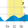Caxambas Pass tide chart for Monday, April 7, 2025