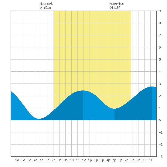 Caxambas Pass tide chart for Tuesday, April 8, 2025