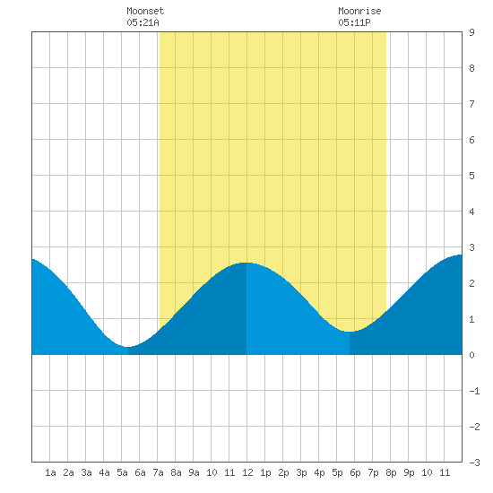 Caxambas Pass tide chart for Wednesday, April 9, 2025