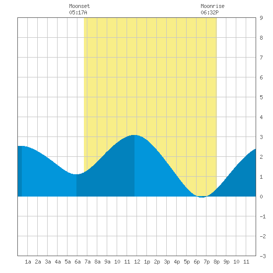 Caxambas Pass tide chart for Saturday, May 10, 2025