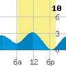 Caxambas Pass tide chart for Saturday, May 10, 2025