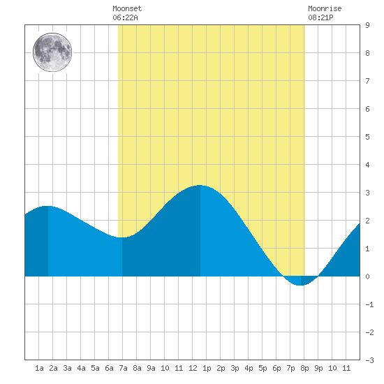 Caxambas Pass tide chart for Monday, May 12, 2025