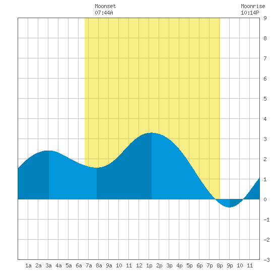 Caxambas Pass tide chart for Wednesday, May 14, 2025