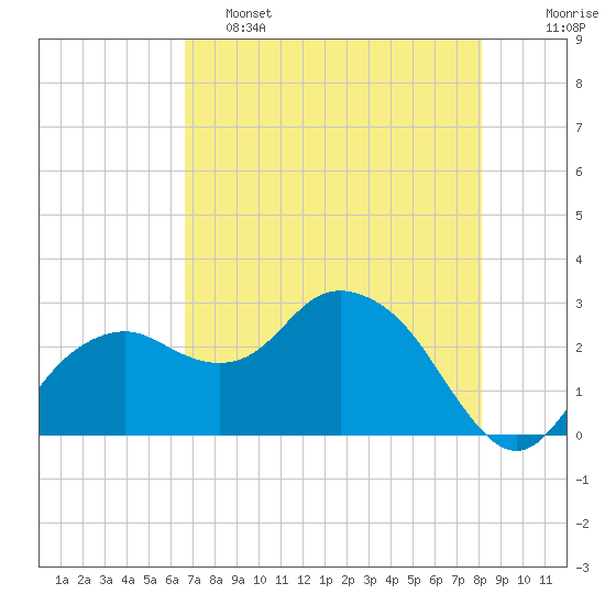 Caxambas Pass tide chart for Thursday, May 15, 2025