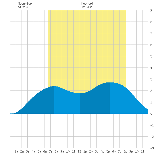 Caxambas Pass tide chart for Monday, May 19, 2025