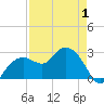 Caxambas Pass tide chart for Thursday, May 1, 2025