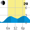 Caxambas Pass tide chart for Tuesday, May 20, 2025
