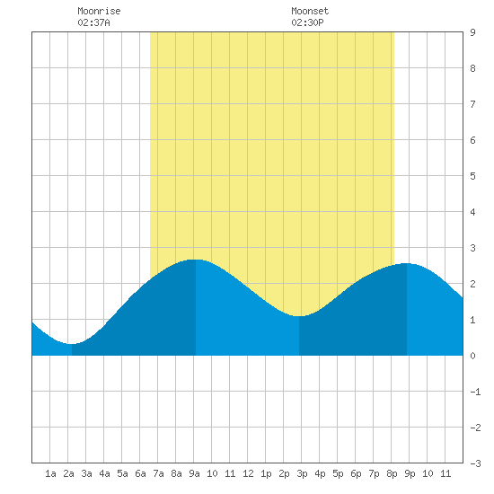 Caxambas Pass tide chart for Wednesday, May 21, 2025