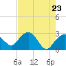 Caxambas Pass tide chart for Friday, May 23, 2025