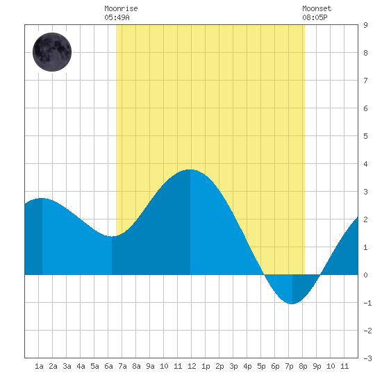 Caxambas Pass tide chart for Monday, May 26, 2025