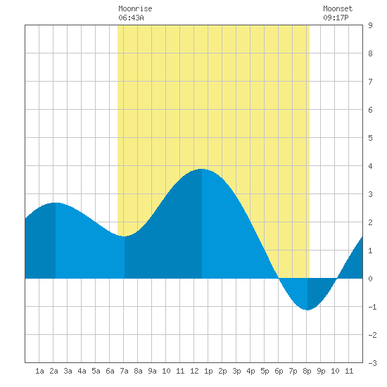 Caxambas Pass tide chart for Tuesday, May 27, 2025