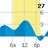 Caxambas Pass tide chart for Tuesday, May 27, 2025
