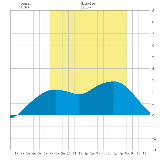 Caxambas Pass tide chart for Saturday, May 3, 2025