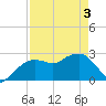 Caxambas Pass tide chart for Saturday, May 3, 2025