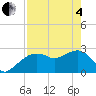 Caxambas Pass tide chart for Sunday, May 4, 2025