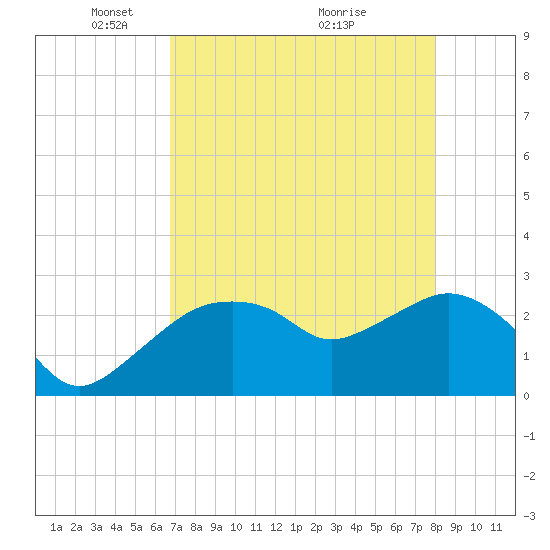 Caxambas Pass tide chart for Monday, May 5, 2025