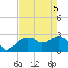 Caxambas Pass tide chart for Monday, May 5, 2025
