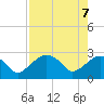 Caxambas Pass tide chart for Wednesday, May 7, 2025