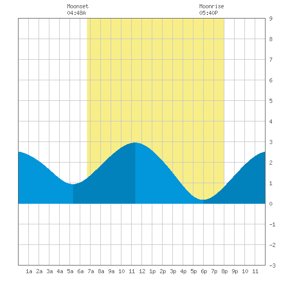 Caxambas Pass tide chart for Friday, May 9, 2025
