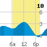 Caxambas Pass tide chart for Tuesday, June 10, 2025