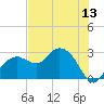 Caxambas Pass tide chart for Friday, June 13, 2025