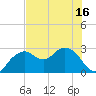 Caxambas Pass tide chart for Monday, June 16, 2025