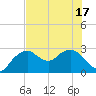 Caxambas Pass tide chart for Tuesday, June 17, 2025
